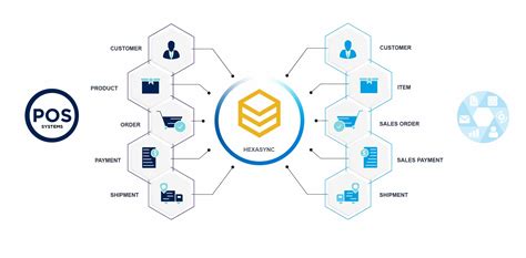 sales point integration with servicenow.